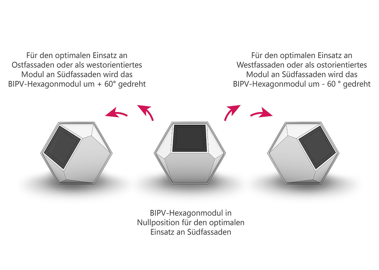 Ausrichtungsmöglichkeiten der entwickelten SOLAR.con-Hexogonmodule | Grafik: S. Huth, ail:L - HTWK Leipzig